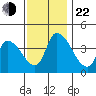 West Creek tide chart for Friday, November 22, 2024