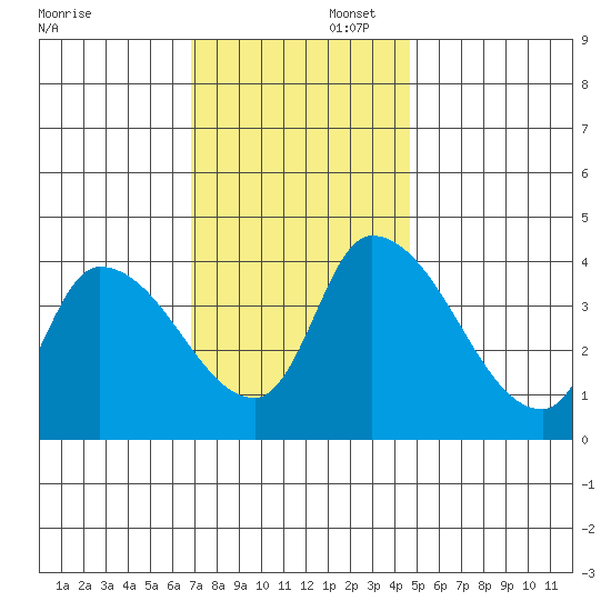 West Creek tide chart for Saturday, November 23, 2024