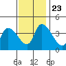 West Creek tide chart for Saturday, November 23, 2024