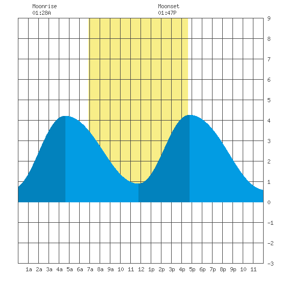 West Creek tide chart for Monday, November 25, 2024