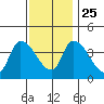 West Creek tide chart for Monday, November 25, 2024