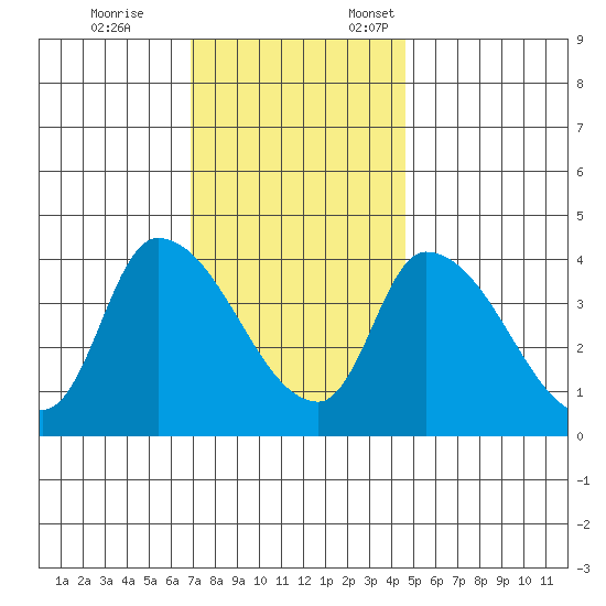 West Creek tide chart for Tuesday, November 26, 2024