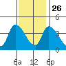 West Creek tide chart for Tuesday, November 26, 2024