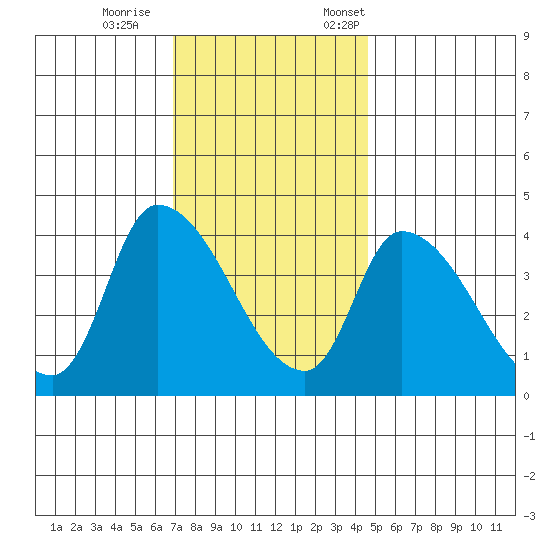 West Creek tide chart for Wednesday, November 27, 2024