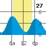 West Creek tide chart for Wednesday, November 27, 2024