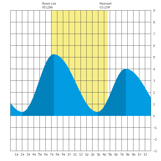 West Creek tide chart for Friday, November 29, 2024