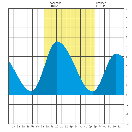 West Creek tide chart for Saturday, November 2, 2024