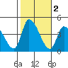 West Creek tide chart for Saturday, November 2, 2024
