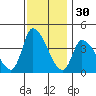 West Creek tide chart for Saturday, November 30, 2024