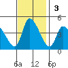 West Creek tide chart for Sunday, November 3, 2024