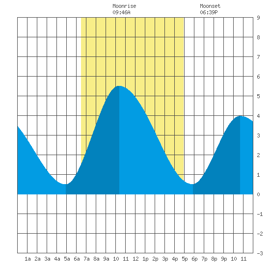 West Creek tide chart for Monday, November 4, 2024