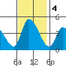 West Creek tide chart for Monday, November 4, 2024