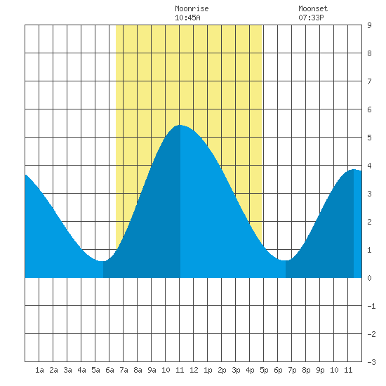 West Creek tide chart for Tuesday, November 5, 2024