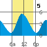 West Creek tide chart for Tuesday, November 5, 2024
