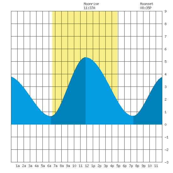 West Creek tide chart for Wednesday, November 6, 2024
