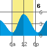 West Creek tide chart for Wednesday, November 6, 2024