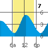 West Creek tide chart for Thursday, November 7, 2024