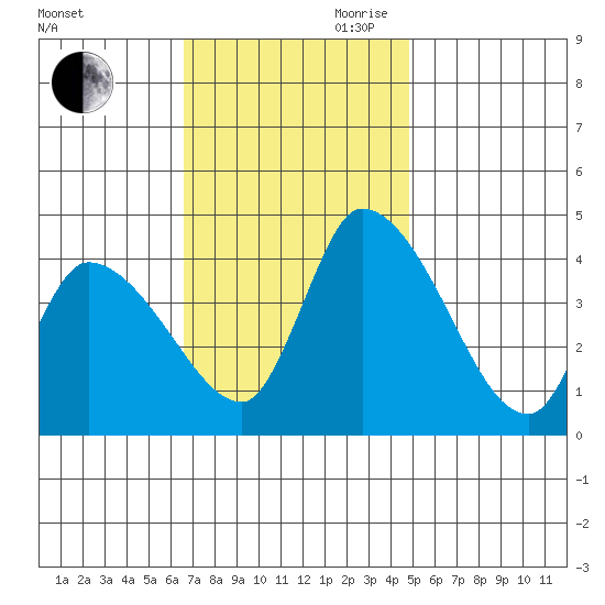 West Creek tide chart for Saturday, November 9, 2024