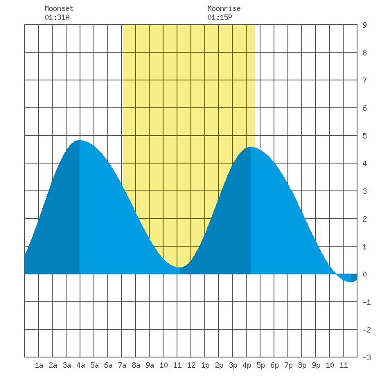 West Creek tide chart for Tuesday, December 10, 2024