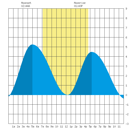West Creek tide chart for Wednesday, December 11, 2024