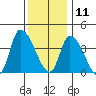 West Creek tide chart for Wednesday, December 11, 2024
