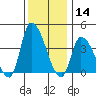 West Creek tide chart for Saturday, December 14, 2024