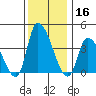 West Creek tide chart for Monday, December 16, 2024