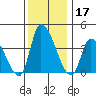 West Creek tide chart for Tuesday, December 17, 2024