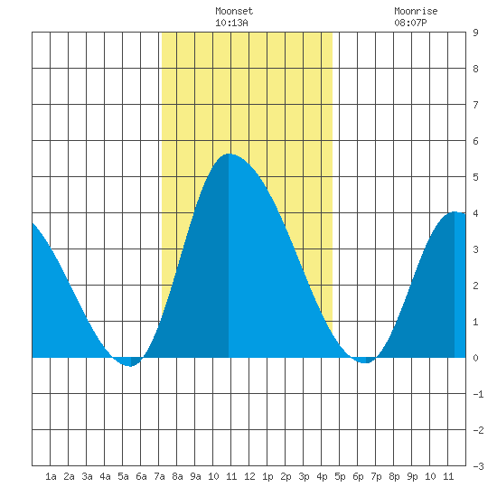 West Creek tide chart for Wednesday, December 18, 2024