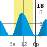 West Creek tide chart for Wednesday, December 18, 2024