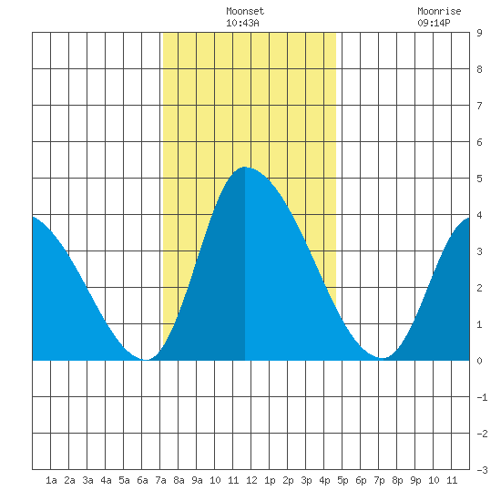 West Creek tide chart for Thursday, December 19, 2024