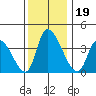 West Creek tide chart for Thursday, December 19, 2024