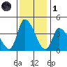 West Creek tide chart for Sunday, December 1, 2024