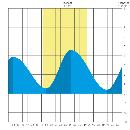 West Creek tide chart for Saturday, December 21, 2024