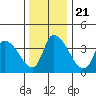 West Creek tide chart for Saturday, December 21, 2024