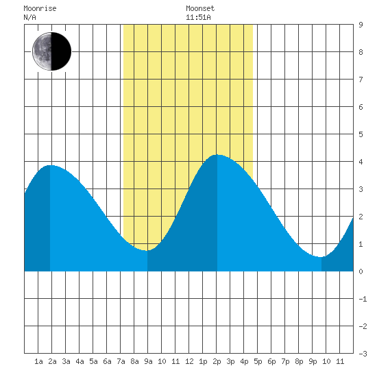 West Creek tide chart for Sunday, December 22, 2024