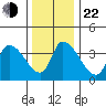 West Creek tide chart for Sunday, December 22, 2024