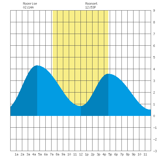 West Creek tide chart for Wednesday, December 25, 2024