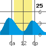 West Creek tide chart for Wednesday, December 25, 2024
