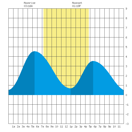 West Creek tide chart for Thursday, December 26, 2024