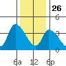 West Creek tide chart for Thursday, December 26, 2024
