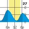 West Creek tide chart for Friday, December 27, 2024
