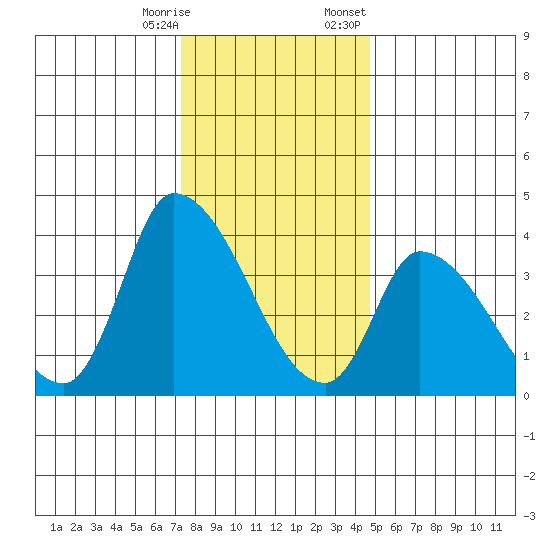 West Creek tide chart for Saturday, December 28, 2024