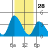 West Creek tide chart for Saturday, December 28, 2024
