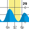 West Creek tide chart for Sunday, December 29, 2024