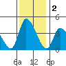 West Creek tide chart for Monday, December 2, 2024