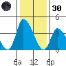 West Creek tide chart for Monday, December 30, 2024