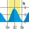 West Creek tide chart for Thursday, December 5, 2024