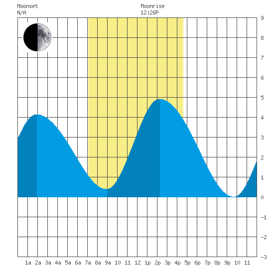 West Creek tide chart for Sunday, December 8, 2024