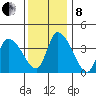 West Creek tide chart for Sunday, December 8, 2024